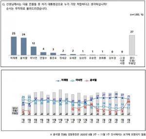 문재인 대통령 국정운영 지지율 44%…대선 후보 적합도 이재명·윤석열·이낙연·안철수·홍준표 순