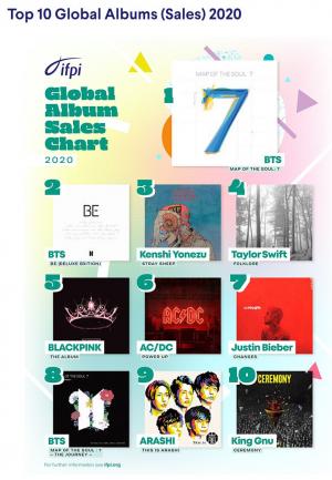 방탄소년단(BTS), 지난해 세계 앨범 판매 1·2·8위 휩쓸어…블랙핑크 5위, K팝앨범 탑10에 4장