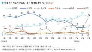 갤럽 차기 대권 선호도 이재명·윤석열 24%, 이낙연 11%, 안철수 3%, 홍준표 2%