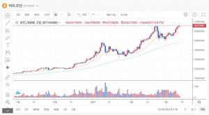 비트코인 역대 최고가 경신 후 6천500만원대로 소폭 하락