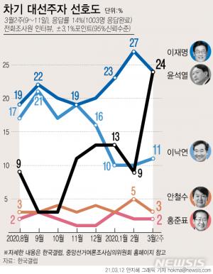 윤석열, 차기 대선 지지율 돌풍, 이재명·이낙연에 앞서…"반기문·고건보다 좀 더 단단" 긴장해야