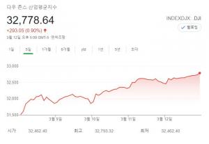 [뉴욕 증시 전망] 미국 FOMC 시선 집중…연준의 국채 금리 상승 처방에 주목