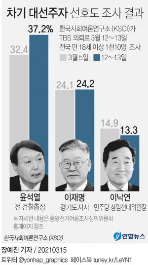 LH 사태 여파, 차기 대선 지지율 윤석열 37%·이재명 24%·이낙연 13%…문재인 대통령 지지율 36.9%