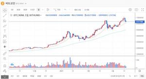비트코인 이틀째 약세…6천200만원대까지 밀려