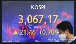 [증시] 미국 국채금리 안정에 기관 매수세로 코스피 0.70% 상승 마감…3,060대