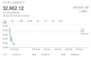 뉴욕증시, FOMC 대기 모드 돌입 혼조 출발…다우존스 0.28% 하락 출발