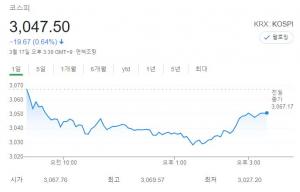 [증시] 미국 연준 경계감 속 코스피 0.64% 하락 마감…3,040대