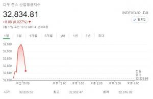 미국 뉴욕증시, FOMC 결과 촉각 혼조 출발