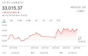 미국 뉴욕증시, &apos;2023년까지 제로금리&apos; 전망에 다우지수 33,000선 첫 돌파