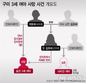 [아동학대] 구미 3세 여아 사망 사건 미스테리, 남은 숙제는 친부·실종 아기·출산증거