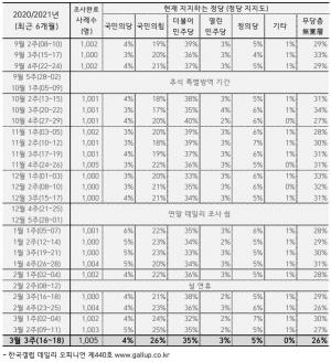 문재인 대통령 국정운영 지지율 42%…정당지지도 민주당 35%, 국민의힘 26%, 정의당 5%, 국민의당 4%