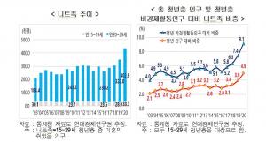 코로나19로 그냥 쉬는 청년층 &apos;니트족&apos; 지난해 43만6천명