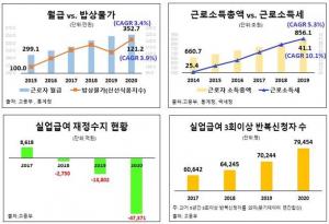 한국경제연구원 "물가·세금·실업급여·국민연금·집값이 근로자 울려"