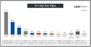 KSOI 여론 조사, 차기 대선 적합도 윤석열 39.1%, 이재명 21.7%, 이낙연 11.9%