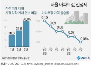 금리 상승에 부동산·증시, 상승 탄력 잃고 조정세