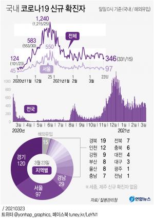 코로나19 신규확진자 346명, 1주일만에 300명대