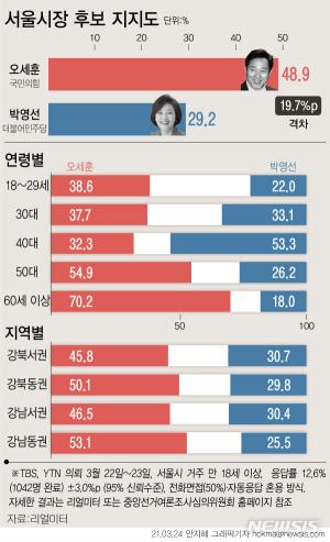 서울시장 후보 지지도 조사, 오세훈 48.9%, 박영선 29.2%…40대는 박영선, 60대는 오세훈