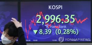 코스피, 외국인·기관 매도에 2,990대로 하락 마감