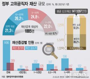 고위 공직자 재산공개, 1885명 평균 14억원…&apos;부동산 의혹&apos; 집중심사