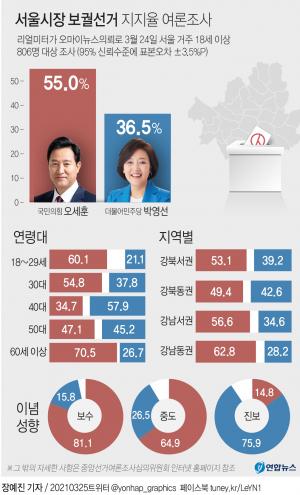 서울시장 선거 여론조사, 오세훈 55.0%, 박영선 36.5%…60대는 오세훈, 40대는 박영선