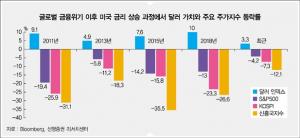 미국 경기회복 기대감 금리 상승으로 이어져…달러 강해지면 외국인 자금 이탈해 증시에 여파