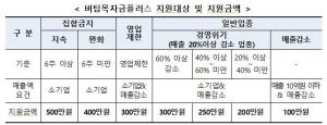 4차 재난지원금 버팀목자금 플러스 최대 500만원 지급