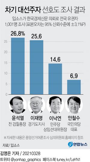 차기 대선 주자 지지율…윤석열 26.8%, 이재명 25.6%, 이낙연 14.6%