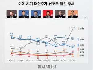 차기 대권 지지율 윤석열 34.4%·이재명 21.4%·이낙연 11.9%·오세훈 4.5%·홍준표 4.5%·안철수 3.8%·추미애 2.5%