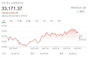 미국 뉴욕증시, 헤지펀드 마진콜 여진…다우존스, 0.3% 상승