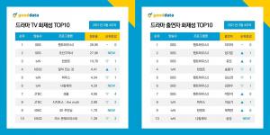 &apos;펜트하우스2&apos;, &apos;조선구마사&apos; 논란에도 드라마 화제성 6주 연속 1위