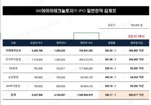 공모주 중복청약 SKIET가 마지막일 듯, 크래프톤·카카오뱅크는 하반기 예상…IPO 공모주 중복청약 6월말부터 제한