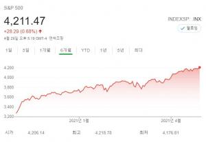 미국 뉴욕증시 S&P500 바이든 첫 100일간 11% 상승…1933년 루스벨트 이후 최고