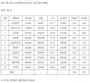 [증시] 시총 &apos;톱10&apos; 고점대비 평균 16%↓…코스피 평균의 2.5배