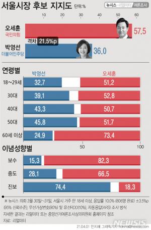 [서울시장 선거] 오세훈 57.5% vs 박영선 36.0%…20대선 &apos;바꿀 수도&apos; 22.6%