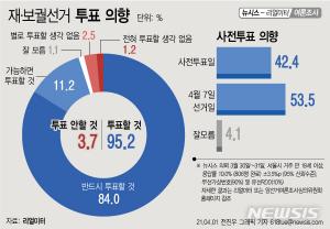 [서울시장 선거] "투표할 것" 95.2%…역대 최고 투표율 찍나