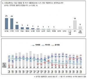 문재인 대통령 국정운영 지지율 39%…차기 대선 지지율 윤석열·이재명 박빙 이어 이낙연·안철수·홍준표·오세훈 추격 중