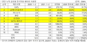 1~2월 전기차 배터리 시장, 중국업계 맹공에 LG에너지솔루션·삼성SDI·SK이노베이션 국내 3사 점유율 축소