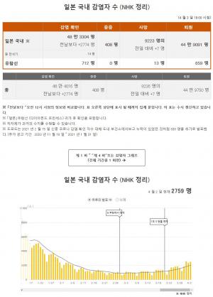 일본 코로나19 확진자 2774명, 5일째 2천명대…오사카, 감염확산 중심지로