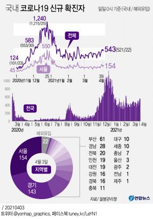 코로나19 확진자 543명, 5일째 500명대…4차유행 우려