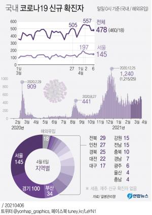 코로나19 확진자 478명…서울 147명-경기 107명-부산 34명-전북 29명-인천 27명-경북 25명 등