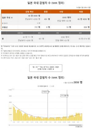 일본 코로나19 확진자 2천656명…오사카 8일째 도쿄보다 많아