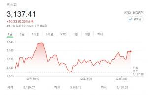 [증시] 코스피, 외국인 매수에 닷새째 상승…0.33% 상승