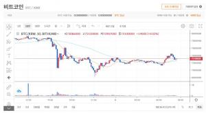 비트코인 시세 7천950만원→6천800만원→7천300만원 롤러코스터