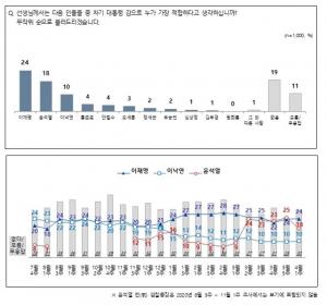 문재인 대통령 국정운영 지지율 40%, 차기 대선 지지율 이재명 24%·윤석열 18%·이낙연 10%…홍준표·안철수·오세훈 추격 중