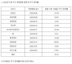 액면분할하는 카카오, 12일부터 매매 정지…주가 방향은 중립적, 소액 주주 접근성 개선