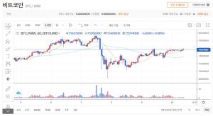 비트코인 7천500만원대서 횡보