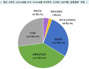 코로나19 확진자 오늘 600명 안팎…최근 2주간 감염경로 불명 27.0%