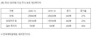 주식 100억 이상 &apos;슈퍼리치&apos; 2천800명, 일반투자자도 700명…27% 증가