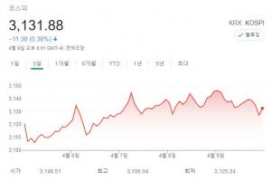 [증시 전망] 코스피, 외국인 매수세와 국민연금 국내주식 투자 허용범위 확대에 주목