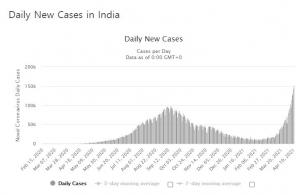 인도, 코로나19 백신 접종 1억회 넘어…하루 확진자는 15만명, 3월 말 이후 세계 최다